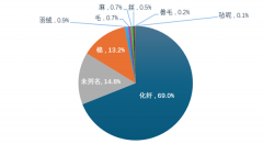 024年我国度纺行业运转阐发