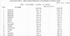 2024年度180家纺织服拆化纤取纺机上市公司营收取